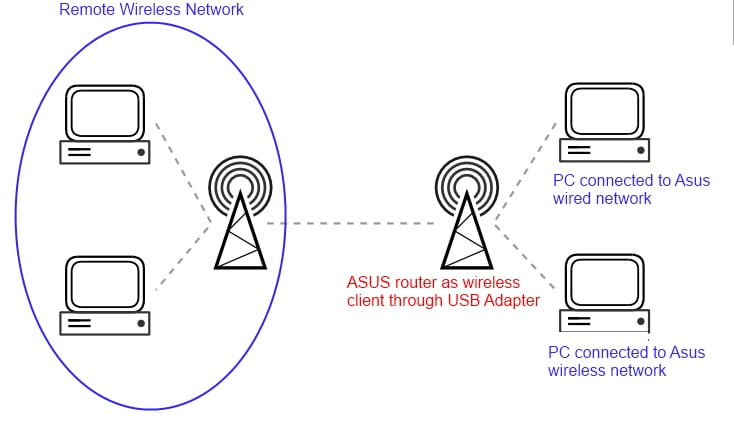 Asus WL500g Wireless Client Mode